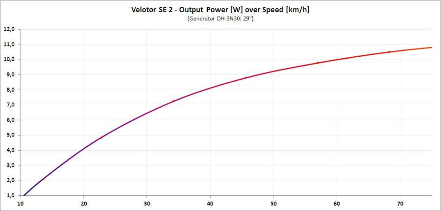 Velotor SE2 OutpPowOverSpeed DH 3N30 29inch